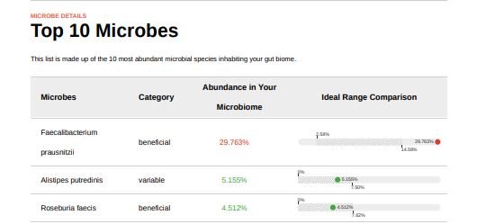 Floré vs Viome vs BIOHM : Microbes