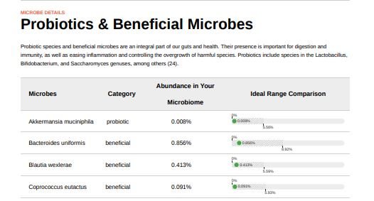 Floré vs Viome vs BIOHM : Probiotics