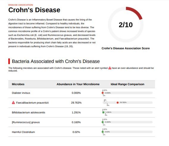 Floré vs Viome vs BIOHM : Crohn's disease score