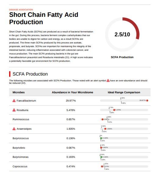 Floré vs Viome vs BIOHM : Short chain fatty acid score